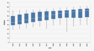 Boxplot With Altair - Altair Boxplot