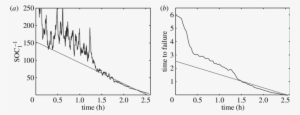 The Reciprocal Of The Dominant Soc Versus Time Given - Plot
