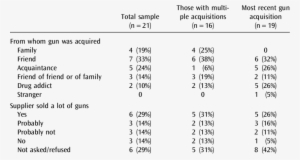 Sources Of Guns Youths Received Through Purchases, - Number