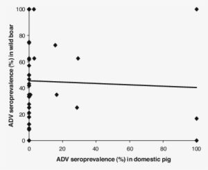 Aujeszky's Disease Virus Seroprevalence In Domestic - Pseudorabies