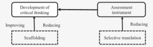 Roles Played By Selective Translation And Scaffolding - Diagram