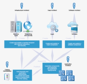 Diagram Of Creating Blueprints - Vmware Vrealize Automation Architecture