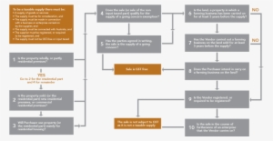 Goods And Service Tax - Flowchart