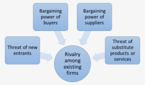 Walmart Porter's Five Forces - Five Forces Model Of Walmart