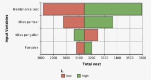Tornado Plot - Sensitivity Analysis With Tornado Diagram