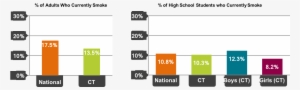 Graph Showing Smoking Rates In Connecticut Compared - Georgia Smoking Statistics