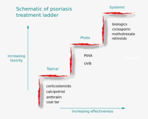 Psoriasis Treatment Ladder - Psoriasis Ladder