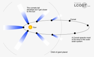 Comets Drawing Planet - Oort Cloud Comet Orbit