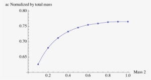 Plot Of Critical Separation Normalized By Mass Vs - Pedestrian