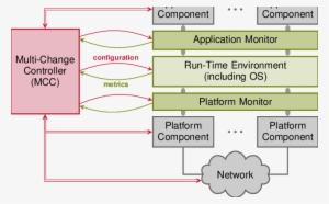 Ccc Architecture Comprising A Model Domain , An Execution - Diagram