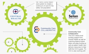 Infographic Describing The Ccc Partnership - Central Health