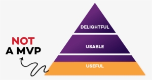 Customer Delight Pyramid - Customer Delight