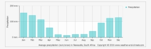 Average Precipitation In Newcastle, South Africa Copyright - New Caledonia Climate Chart