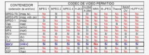 Contenedores En Comparacion Y Codecs - Codec