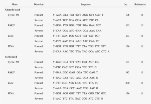 Primer Sequences Used In Msp - Alt Attribute