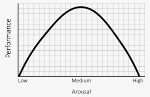 A Bell Curve That Represents The Anxiety To Performance - Plot