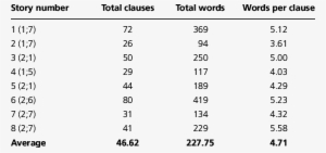 2 Length Of Story, Time - Number