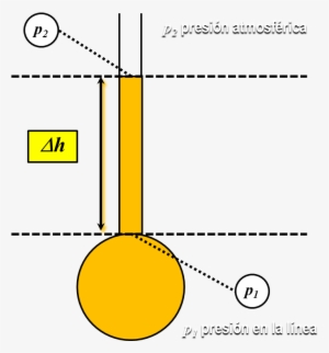Manometria Esquema General De Un Piezometro Simple - Piezometer