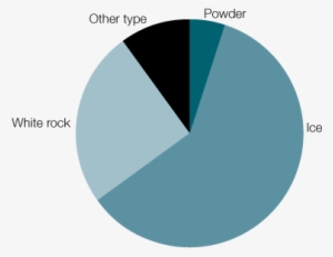 Pie Chart Showing Form Of Methamphetamine Consumed - Crystal Meth Chart Australia