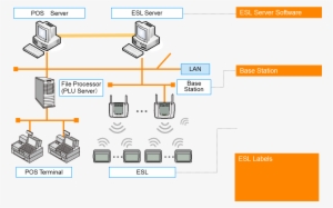 Display Solutions > Communication > Esl Server Software - Esl Server
