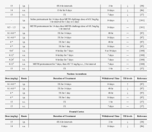 Summary Of How Different Meth Doses, Route Of Administration, - Example Of Sub Hand Receipt