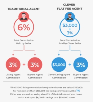 Flat Fee Agents Vs Traditional Agents - Flat Fee Real Estate Faq