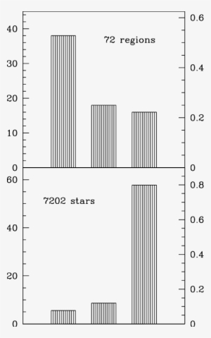 Histogram-bars Of The Number Of Regions Of Multiple - Number