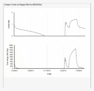 Water Level (top) And Discharge (ml/day) ( - Open Field Test Distance Travelled