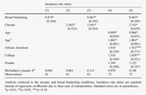 Poisson Regression Analysis Of The Effect Of Broad - Bryonia Alba