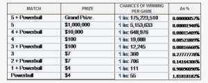 Powerball Game Prizes & Probabilities - Number