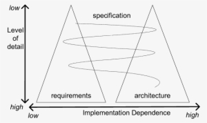 The Twin Peaks Model [3] - Twin Peaks Ofrequirements And Architecture