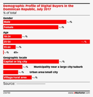 Demographic Profile Of Digital Buyers In The Dominican - Dominican Republic