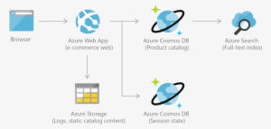Azure Cosmos Db Retail Catalog Reference Architecture - Cosmos Db Power Bi