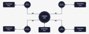 Cosmos Hub Bc Design - Diagram