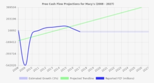 Free Cash Flow Trendline For M - Nyse