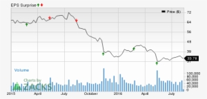 Macys Inc Price And Eps Surprise - Diagram
