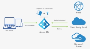 Azure Ad Domain Services - Azure Ad Full Cloud