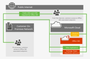 Office 365 Network Connectivity - Diagrama Sharepoint Office 365