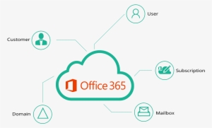 Office 365 Provisioning - Office 365