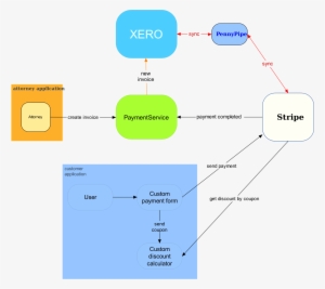 This Free Icons Png Design Of Payment Service Graph