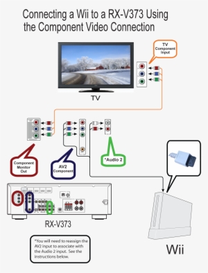 Rx-v373 Connecting A Nintendo Wii Game System Using - Yamaha Rx-v373