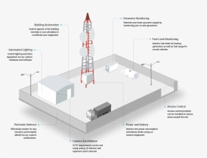 Features - Cellular Tower Monitoring