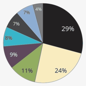 Slice The Seo Pie - Digital Marketing Plan Pie Charts