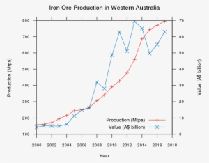 Iron Ore Wa Prod - Diagram