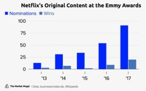 Netflix's Original Content At The Emmy Awards Nominations - Number