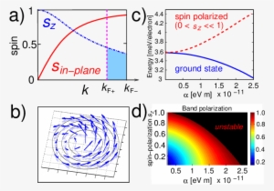 Spin Direction Of The Lower Spin Split (−) Band In - Diagram
