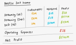 Netflix 2017 Income - Netflix