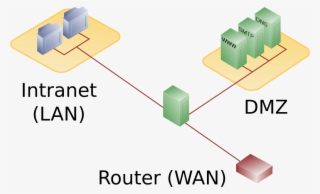 Dmz Network Diagram 1 Firewall - Dmz Firewall