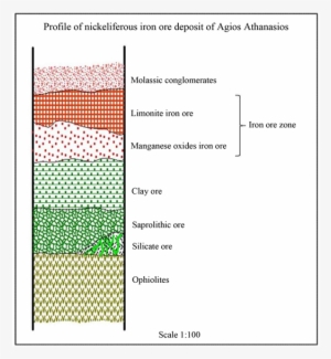 Geological Profile Of The Nickeliferous Deposit Of - Athanasios Apostolikas