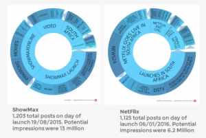 Netflix Vs Showmax Launch - Showmax Vs Netflix